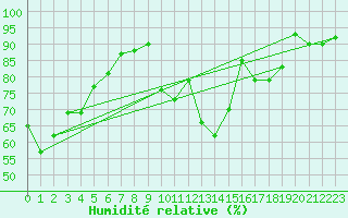 Courbe de l'humidit relative pour Brilon-Thuelen