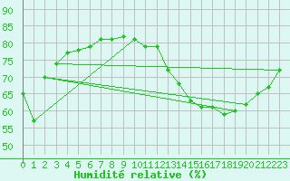 Courbe de l'humidit relative pour Samatan (32)