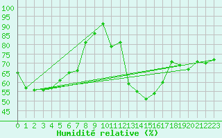 Courbe de l'humidit relative pour Constance (All)