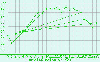 Courbe de l'humidit relative pour Souprosse (40)