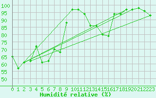 Courbe de l'humidit relative pour Fukaura