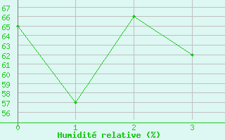 Courbe de l'humidit relative pour Prins Christian Sund