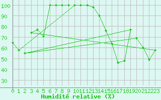 Courbe de l'humidit relative pour Stavely Aafc