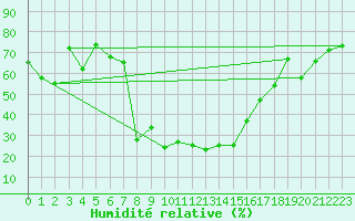 Courbe de l'humidit relative pour Les Eplatures - La Chaux-de-Fonds (Sw)