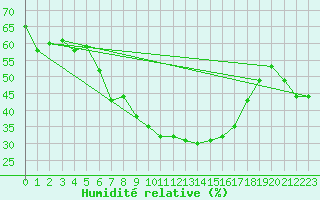 Courbe de l'humidit relative pour Neuhaus A. R.