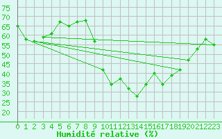 Courbe de l'humidit relative pour Anglars St-Flix(12)