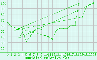 Courbe de l'humidit relative pour Gornergrat