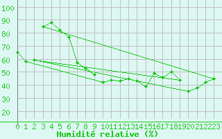 Courbe de l'humidit relative pour Ste (34)