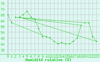 Courbe de l'humidit relative pour Penhas Douradas