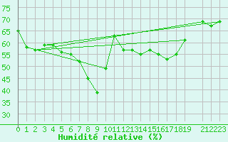 Courbe de l'humidit relative pour Valencia