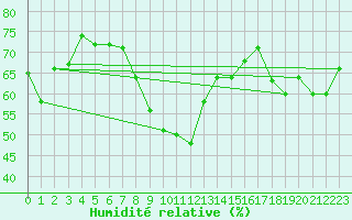 Courbe de l'humidit relative pour Leiser Berge