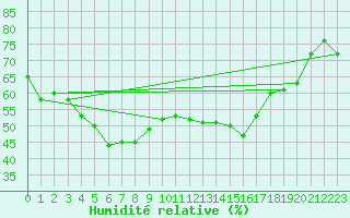 Courbe de l'humidit relative pour Churanov