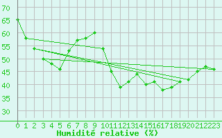 Courbe de l'humidit relative pour Lemberg (57)