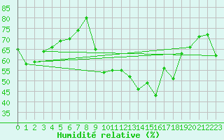 Courbe de l'humidit relative pour Mandailles-Saint-Julien (15)