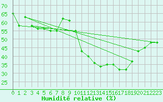 Courbe de l'humidit relative pour Puissalicon (34)