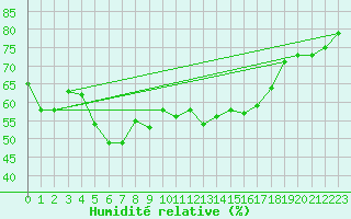 Courbe de l'humidit relative pour Usti Nad Orlici