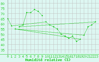 Courbe de l'humidit relative pour Mcon (71)