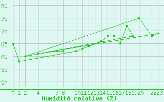 Courbe de l'humidit relative pour Hornsund