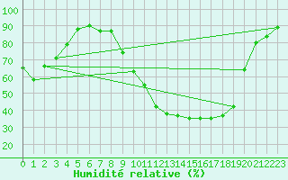 Courbe de l'humidit relative pour Saint-Dizier (52)