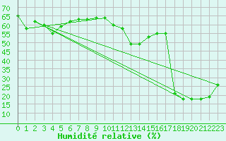 Courbe de l'humidit relative pour Van