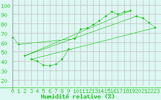 Courbe de l'humidit relative pour Utsunomiya
