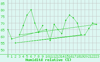 Courbe de l'humidit relative pour Cap Cpet (83)