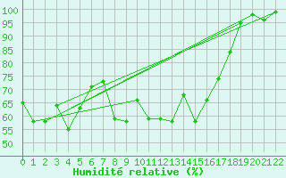 Courbe de l'humidit relative pour Oron (Sw)