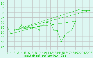 Courbe de l'humidit relative pour Machichaco Faro