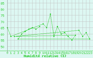 Courbe de l'humidit relative pour Ploumanac'h (22)