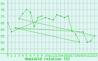 Courbe de l'humidit relative pour Bouveret