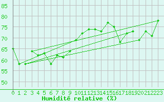 Courbe de l'humidit relative pour Ile Rousse (2B)