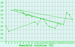 Courbe de l'humidit relative pour Oberriet / Kriessern