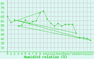 Courbe de l'humidit relative pour Adelboden