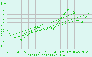 Courbe de l'humidit relative pour Liarvatn