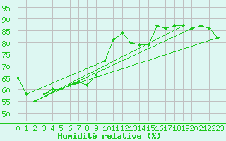 Courbe de l'humidit relative pour Emden-Koenigspolder