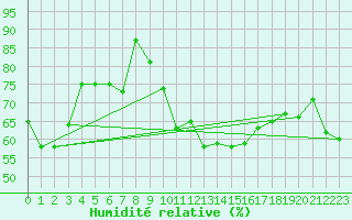 Courbe de l'humidit relative pour Lisbonne (Po)