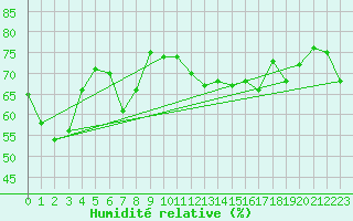 Courbe de l'humidit relative pour Napf (Sw)