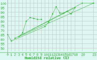 Courbe de l'humidit relative pour Ualand-Bjuland