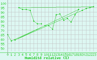 Courbe de l'humidit relative pour Goldberg