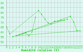 Courbe de l'humidit relative pour Adra