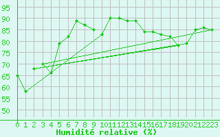 Courbe de l'humidit relative pour Bonnecombe - Les Salces (48)