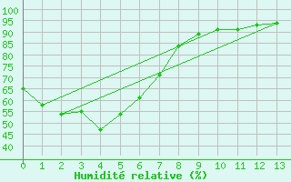 Courbe de l'humidit relative pour Bundaberg