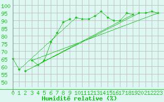 Courbe de l'humidit relative pour Pobra de Trives, San Mamede