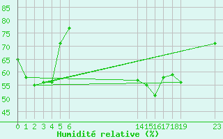 Courbe de l'humidit relative pour le bateau EUCFR03