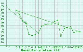 Courbe de l'humidit relative pour Sierra de Alfabia