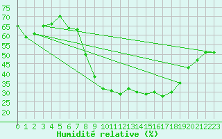 Courbe de l'humidit relative pour Bergen / Florida