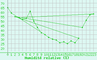 Courbe de l'humidit relative pour Soria (Esp)