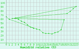 Courbe de l'humidit relative pour Amot