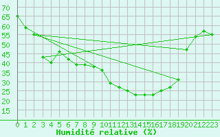 Courbe de l'humidit relative pour Kvamskogen-Jonshogdi 