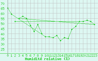 Courbe de l'humidit relative pour Piotta